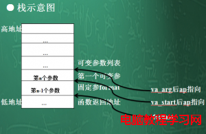 棧中參數分布以及宏使用後的指針變化