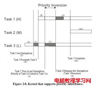 優先級繼承