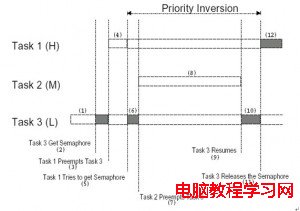 優先級反轉