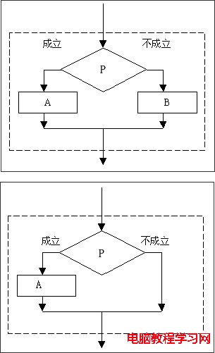 選擇結構：