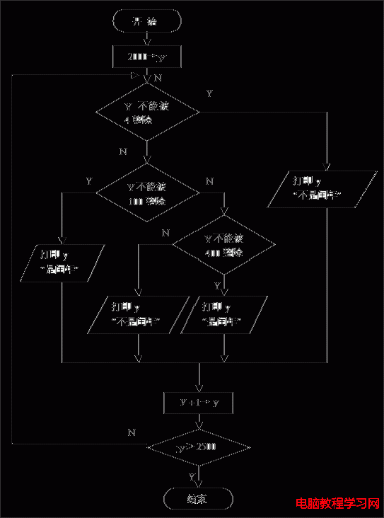 將例2.2的算用流程圖表示