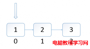 數組結構