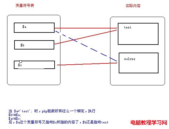 php 引用傳遞、引用返回和取消引用 - sumsung753 - sumsung753 的博客