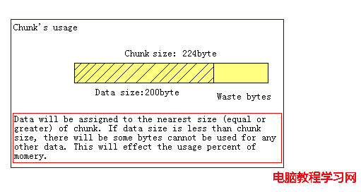 Memcached chunk