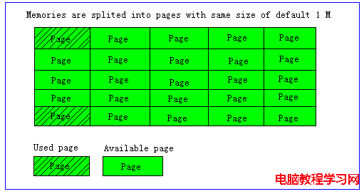 Memcached pages