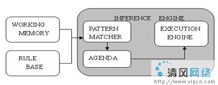 Java規則引擎與其API應用詳解