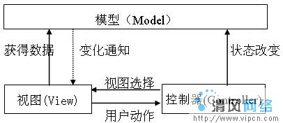 基於MVC設計模式的WEB應用框架研究[組圖]