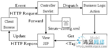 基於MVC設計模式的WEB應用框架研究[組圖]