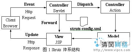 基於Struts技術的Web應用設計與實現