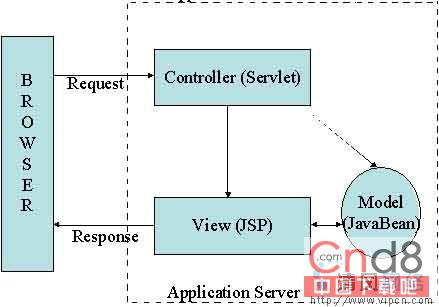 用Struts開發基於MVC的Web應用