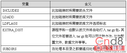 autoconf 和automake生成Makefile文件