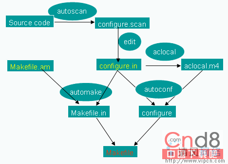 autoconf 和automake生成Makefile文件