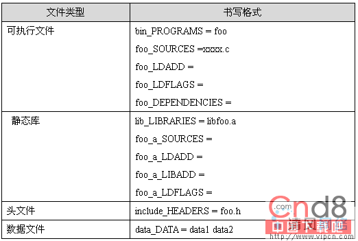 autoconf 和automake生成Makefile文件