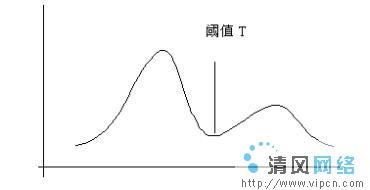 Visual C++ 實現數字化圖像的分割（圖十六）