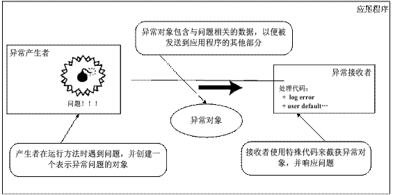 圖 2. 通用消息架構