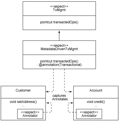 圖 5. Aspect 作為元數據供應者