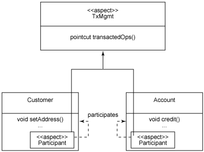圖 3. 使用 participant 設計模式