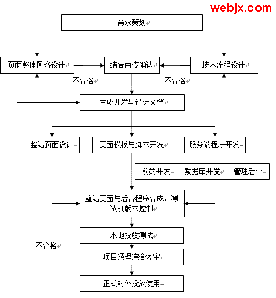 PHP開發網站來看：PHP網站開發方案