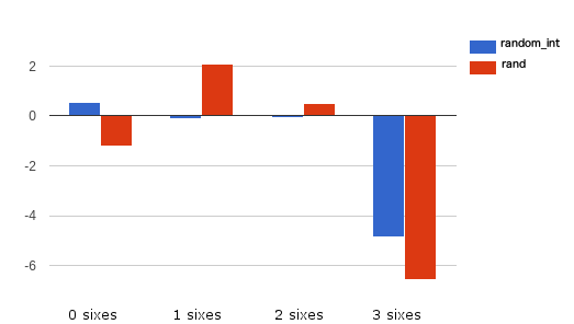 test random graph