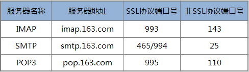 163免費郵客戶端設置的POP3、SMTP、IMAP地址