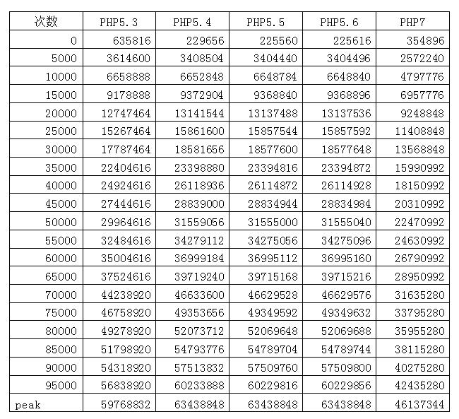 PHP 性能分析與實驗：性能的微觀分析