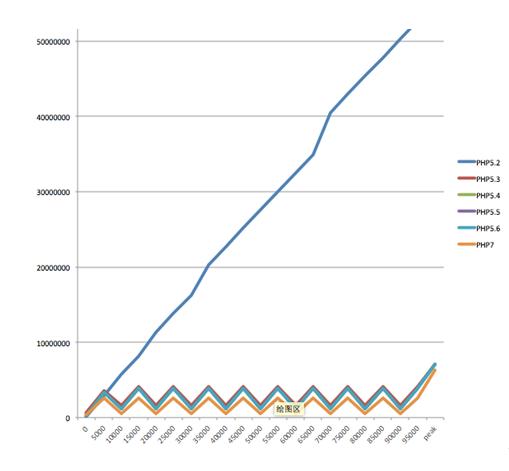 PHP 性能分析與實驗：性能的微觀分析