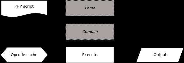 圖2. 啟用了 opcode 緩存的 PHP 運行過程