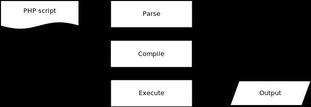 圖1、PHP 語言解析運行過程