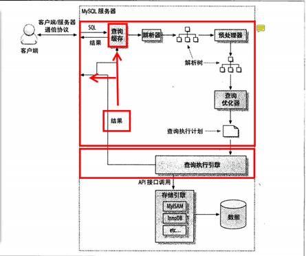 PHP到MySQL數據查詢過程概述