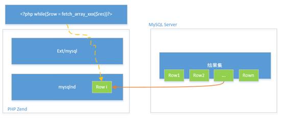 PHP到MySQL數據查詢過程概述