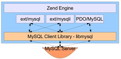 PHP到MySQL數據查詢過程概述