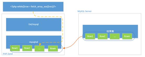 PHP到MySQL數據查詢過程概述