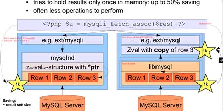 PHP到MySQL數據查詢過程概述