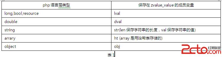 不同類型對應的成員變量