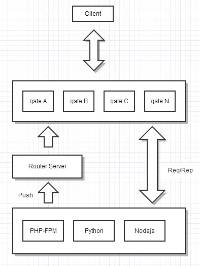 php長連接