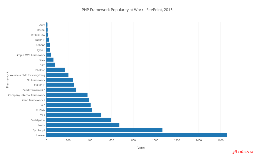  2015 年最好的 PHP 框架調查統計