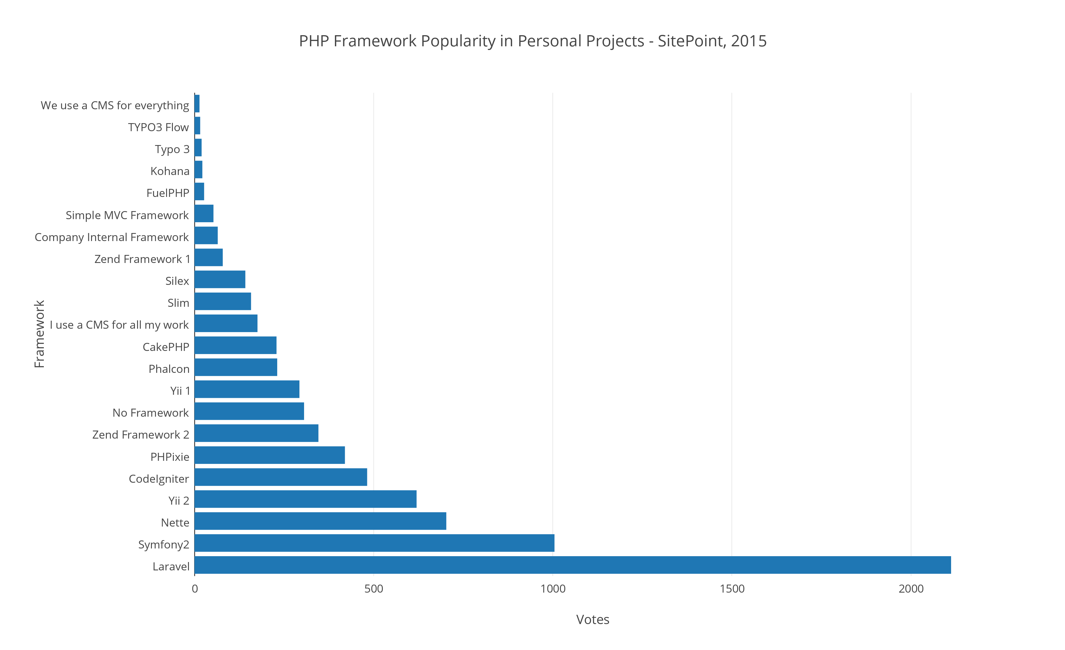  2015 年最好的 PHP 框架調查統計