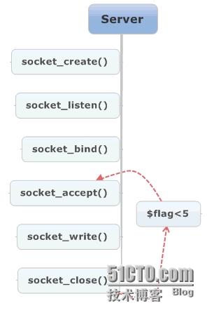  php的Socket通信以及出現的錯誤 