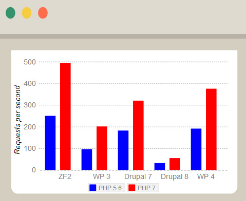 關於 PHP 7 你必須知道的五件事