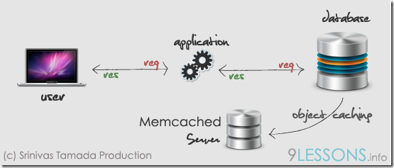 PHP連接、操縱Memcached的原理和教程