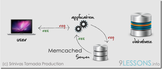 PHP連接、操縱Memcached的原理和教程