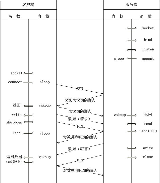 TCP上客戶-服務器事務的時序