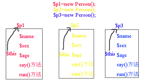 PHP面向對象(OOP)編程：“$this”的特殊用法