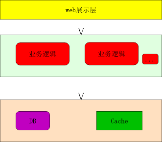 小規模低性能低流量網站設計開發原則