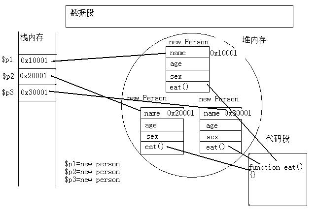 PHP對象類型在內存中的分配