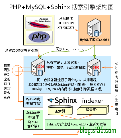 php + mysql + sphinx 搜索引擎架構圖