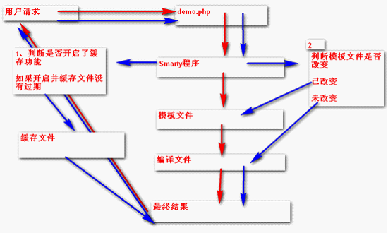 smarty模板執行原理