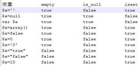 php中empty,is_null,isset的區別詳解