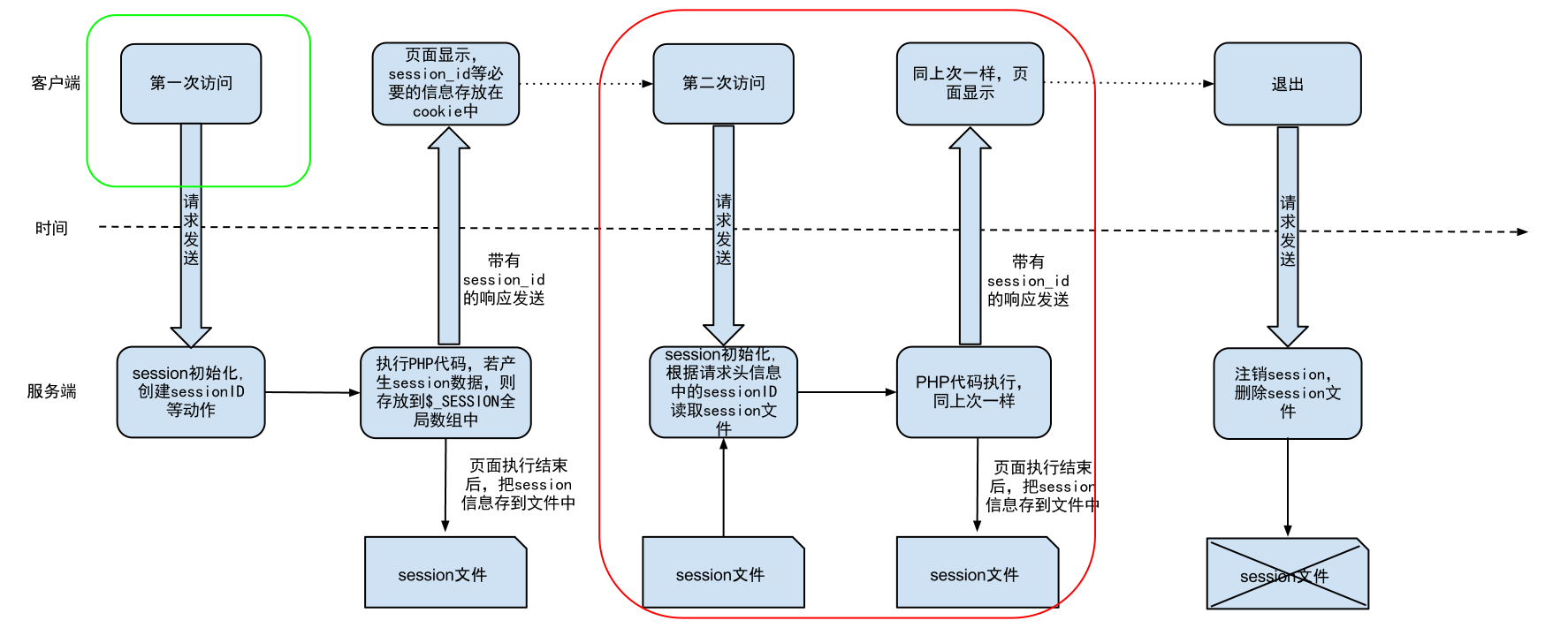 Session工作流程