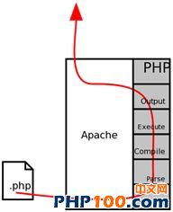 大話PHP之性能 